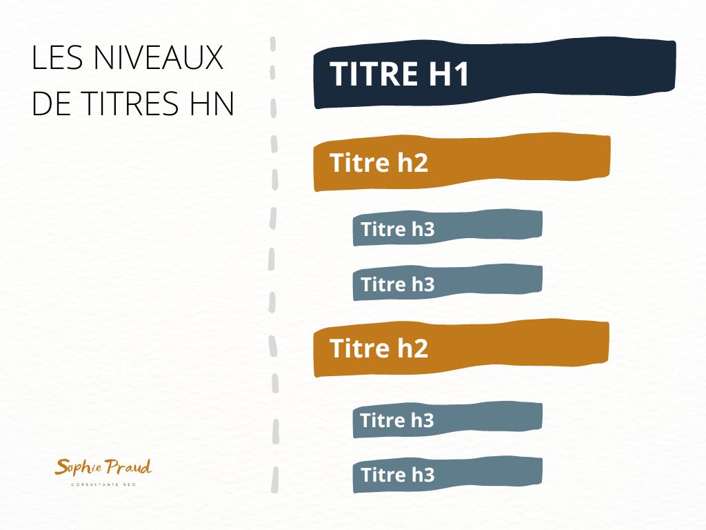 Les niveaux de titres hn - Hiérarchie des titres et SEO