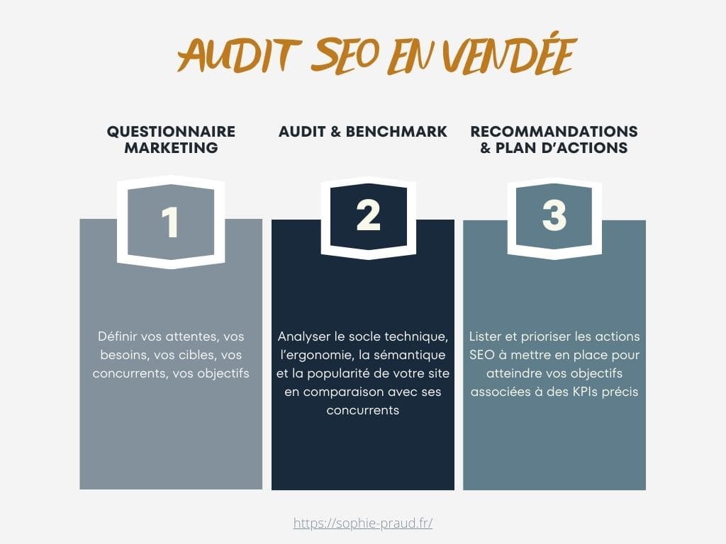 Les trois étapes pour un audit SEO complet en Vendée - Sophie Praud - Consultante référencement naturel Vendée